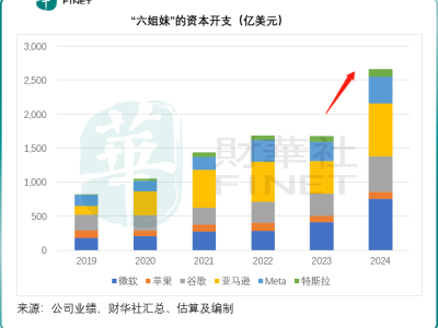 AI算力争霸战：“六姐妹”加码投资，英伟达领跑市值巅峰