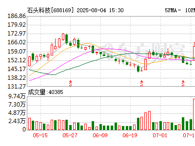石头科技7月未实施回购，累计回购股份仅占总股本0.0259%