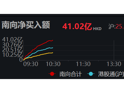 南向资金半日净买入破40亿港元大关