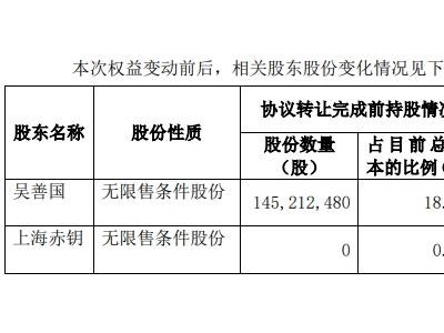 三维股份股东赤钥10号首减持，浮亏35%仍拟套现1.1亿，公司年度首亏