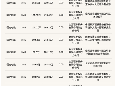 新三板曙光电缆大宗交易频发，单日13笔成交总额超六千万元
