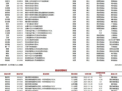 今日基金圈大动作：16位新经理上任，3位老将离席