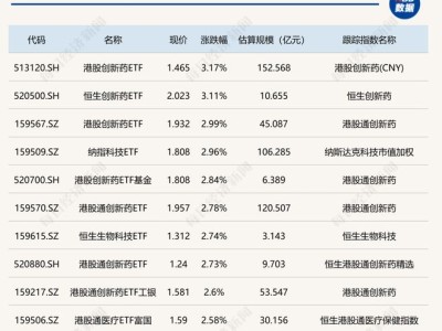 创新药ETF领涨，港股市场受热捧，中证500ETF表现不佳