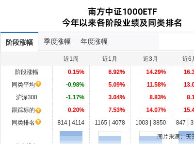 海南发展股价四连跌，南方中证1000ETF持股情况引关注