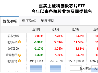 恒玄科技股价连跌，嘉实芯片ETF身居前十大股东如何应对？