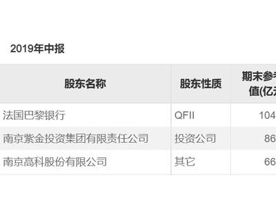 南京高科再度增持南京银行，持股比例稳步回升至9%以上