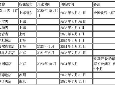 盒马X会员店五年新零售梦碎，全线关停背后何因？