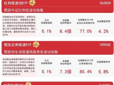 红利板块齐涨！恒生红利低波ETF净申购超4000万份，月增规模超六成