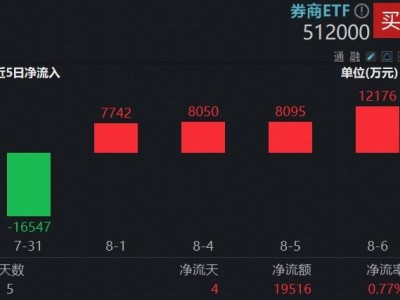 沪指新高！融资余额破2万亿，券商ETF（512000）四日吸金近4亿