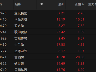 立讯精密领跑！8股资金净流入超2亿，中国重工净流出近10亿