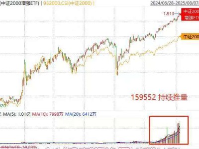 "小盘之王再展雄风！中证2000增强ETF成交额飙升，资金净流入近7000万"