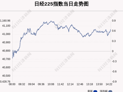 日经225指数8月7日收盘涨0.65%，市场表现如何？