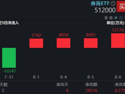 A股两融新高，牛市初期迹象？基金经理力挺券商板块