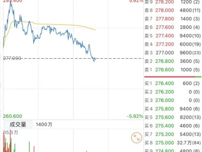 泡泡玛特股价午间转跌，早盘曾涨近6%，成交额逼近40亿港元