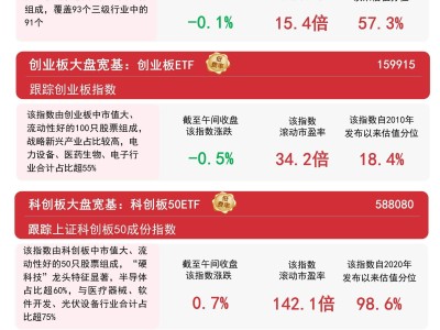 午盘综述：A股半导体医疗器械走强，沪深300微涨，核心资产ETF如何布局？