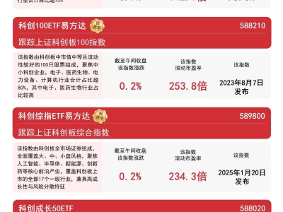 科创板指数午盘齐上扬，科创50ETF及综指ETF投资价值几何？