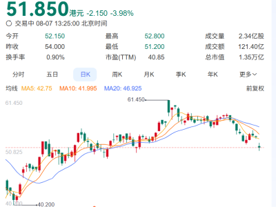 小米集团股价下挫4%，盘中触及两月低点