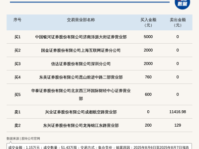 新三板ST元一暴跌75%登龙虎榜，市场发生了什么？
