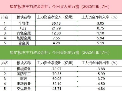 沪深股通成交活跃，期指多空加仓，游资抢筹硕贝德近4亿