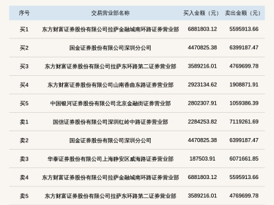 方盛股份换手率超36%登上北交所龙虎榜，市场交投活跃