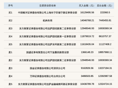 华密新材换手率超25%登龙虎榜，银河证券现身买一席位
