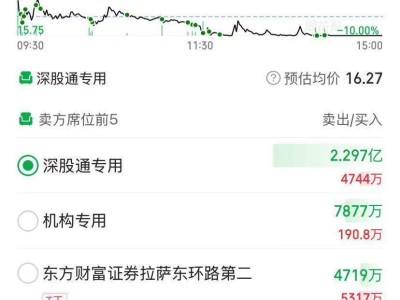 超级水电概念股山河智能跌停，北向资金出逃，“拉萨天团”现身交易