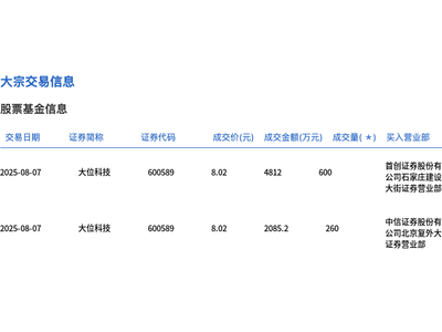 大位科技大宗交易860万股，折价成交近6900万元，市场如何反应？