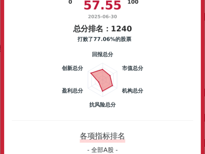 爱旭股份韧性评价揭秘：行业第95，创新亮眼，盈利待提升，毛利率6年新低