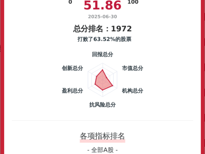可立克韧性评价总分51.86，电子行业排名184，财务表现强劲增长