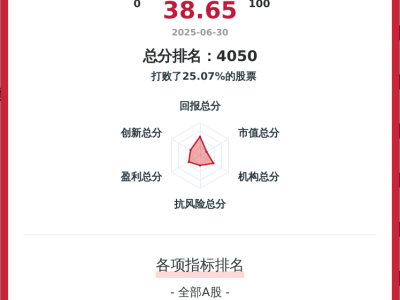 飞沃科技韧性评价出炉：总分38.65，行业排名288，经营现金流现挑战