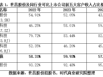 世昌股份IPO进程：高度依赖吉利汽车，销售毛利率引北交所关注