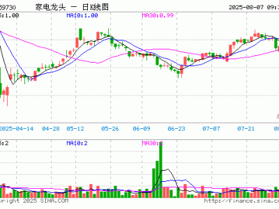 家电ETF微涨开盘，重仓股格力海尔等小幅下滑