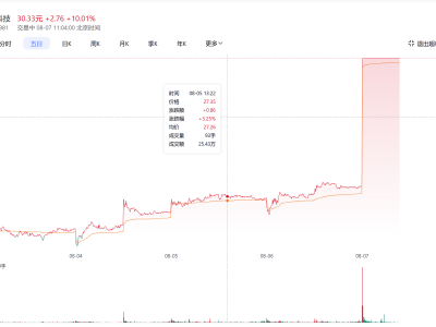 苹果大动作！概念股集体飙升，多只产业链股票涨幅超5%