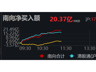南向资金大举涌入，净买入突破20亿港元大关！