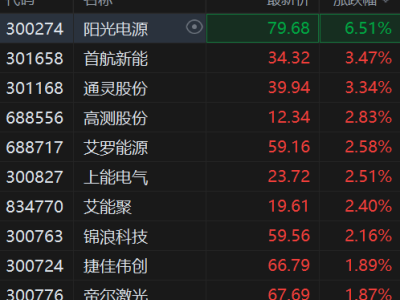 光伏设备股集体上扬，阳光电源领涨6.5%，产业链价格修复成焦点？