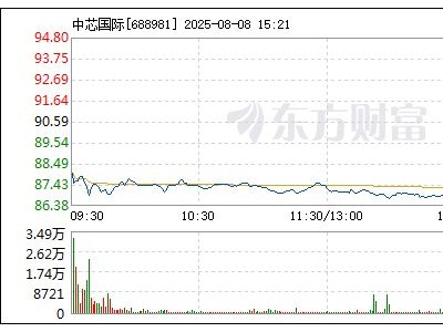 中芯国际业绩增收不增利股价大跌，透露国内客户需求持续高涨