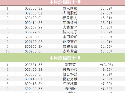 中证A500指数本周上涨，基金表现各异，市场高点能否突破？