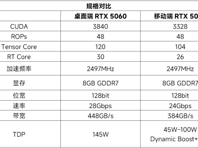 RTX 5060移动端与桌面端性能对决：实际游戏体验差距到底有多大？
