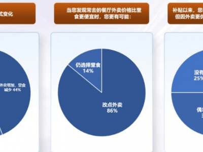 外卖大战下，堂食遇冷！近八成消费者坦言：外卖更便宜就不去餐厅了