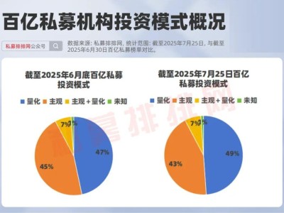 百亿私募新格局：量化势力崛起，7月量化增两席主观减三席