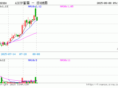 AIETF富国开盘微跌，重仓股寒武纪领跌，多股表现各异
