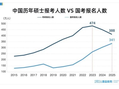 考研热降温，考公热升温：硕士扩招背景下，大学生就业观念转变