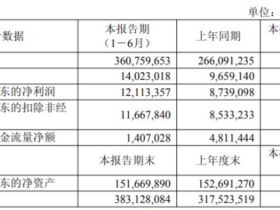 AI赋能业绩飙升！工业富联上半年营收创历史新高