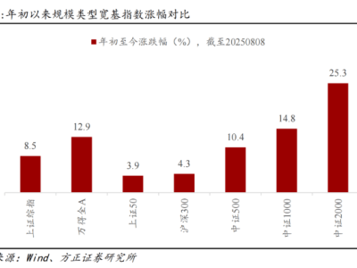 方正证券：小微盘股估值上行中，后续结构性机会何在？