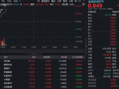 金融科技板块升温！同花顺大涨8%，金融科技ETF（159851）领跑市场