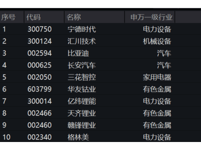锂矿板块狂飙！宁德时代锂矿停产影响几何？新能源汽车ETF强势上涨