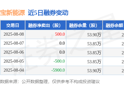 宝新能源融资动态：8月8日净买入240万，融资融券余额增至6.81亿