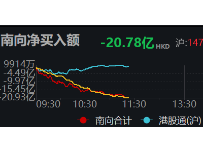 南向资金大举撤离，净卖出额超20亿港元！