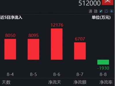 券商板块集体上扬，东方财富领涨超3%，券商ETF（512000）成交量激增