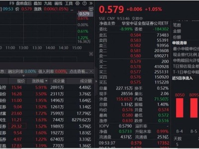 券商ETF（512000）领跑A股，牛市格局下券商估值盈利双提升？